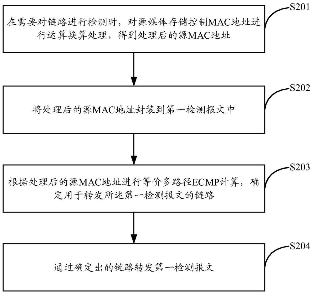 Message forwarding method and device