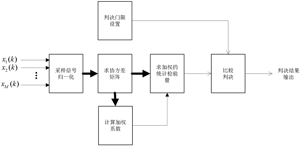 Frequency spectrum sensing method based on multi-aerial system covariance matrix