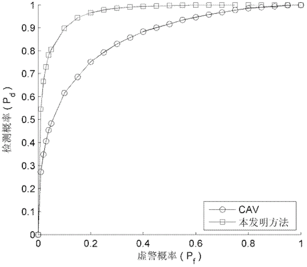 Frequency spectrum sensing method based on multi-aerial system covariance matrix