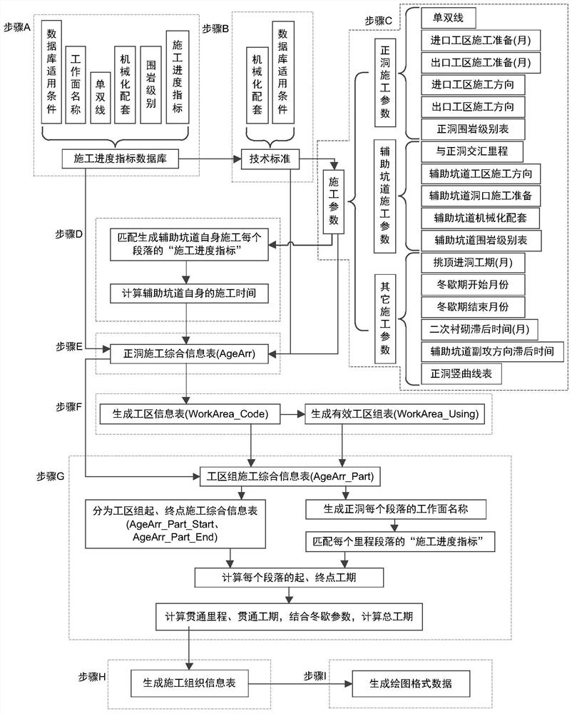 Database-based railway mountain tunnel construction organization design method