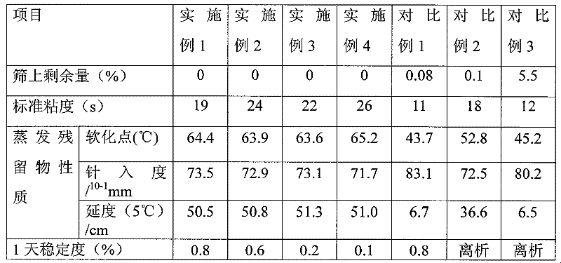 Composition of cationic asphalt emulsifier, preparation method and application thereof