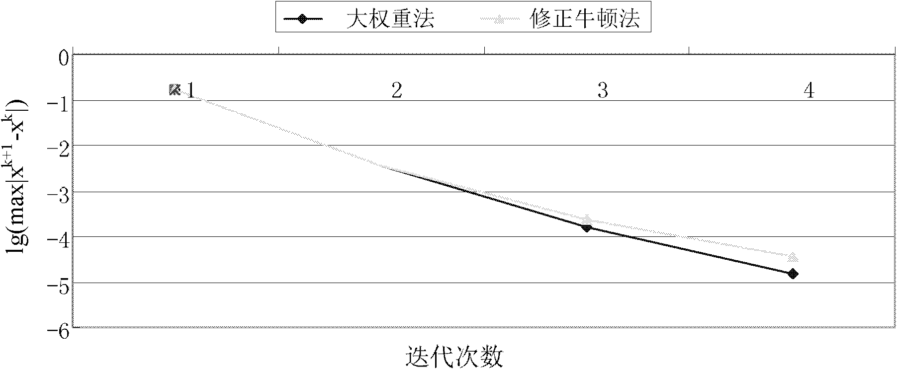 Zero-injection-constraint electric power system state estimation method based on modified Newton method