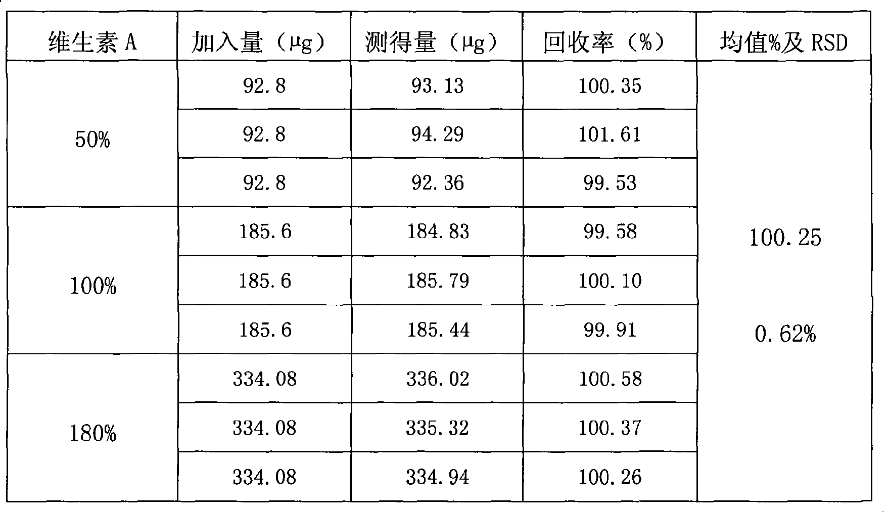 Vitamin A content detection method by high performance liquid chromatography