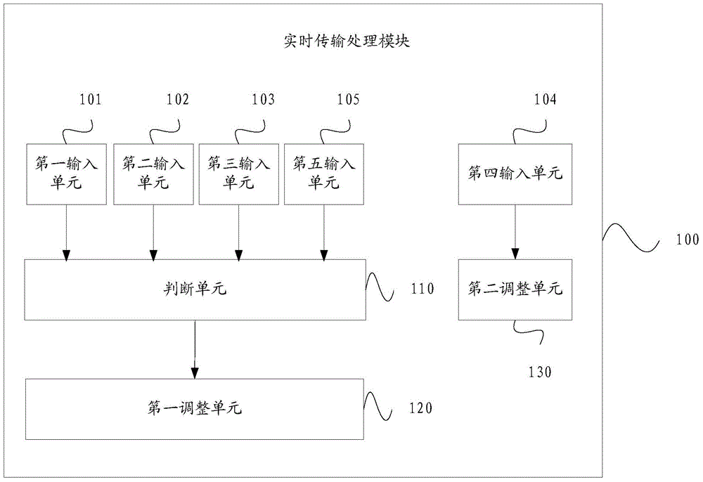 Mobile equipment video stream transmission control method and system