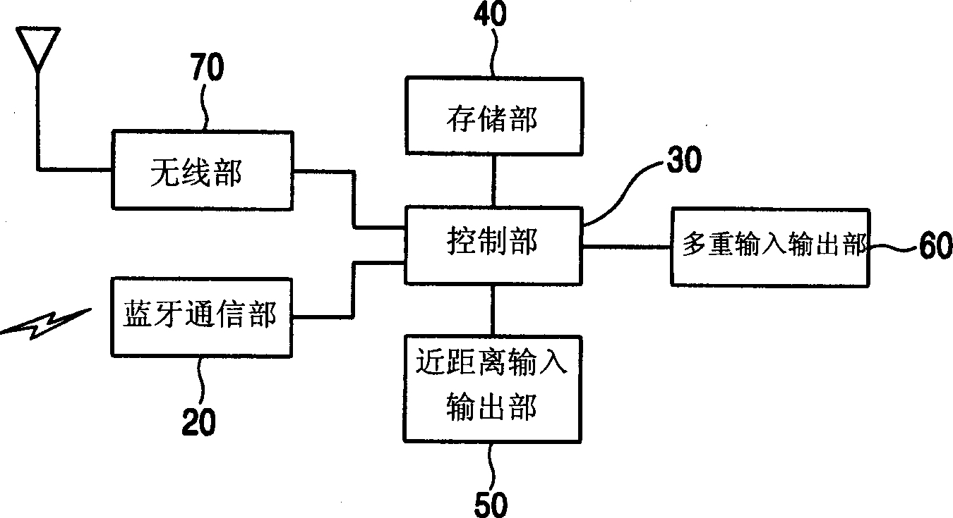 Short distance communication device and method for portable terminal