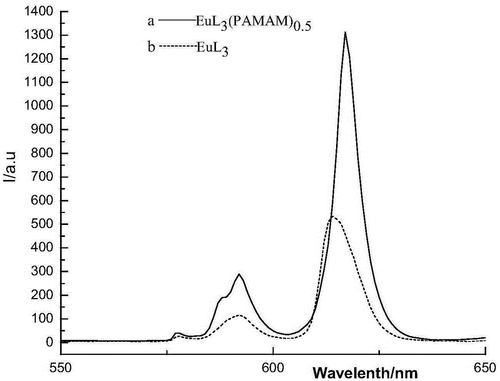 Red rare earth fluorescence material and preparation method thereof