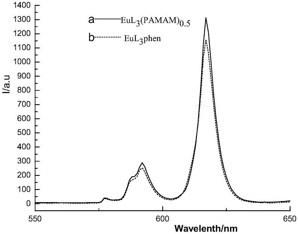 Red rare earth fluorescence material and preparation method thereof