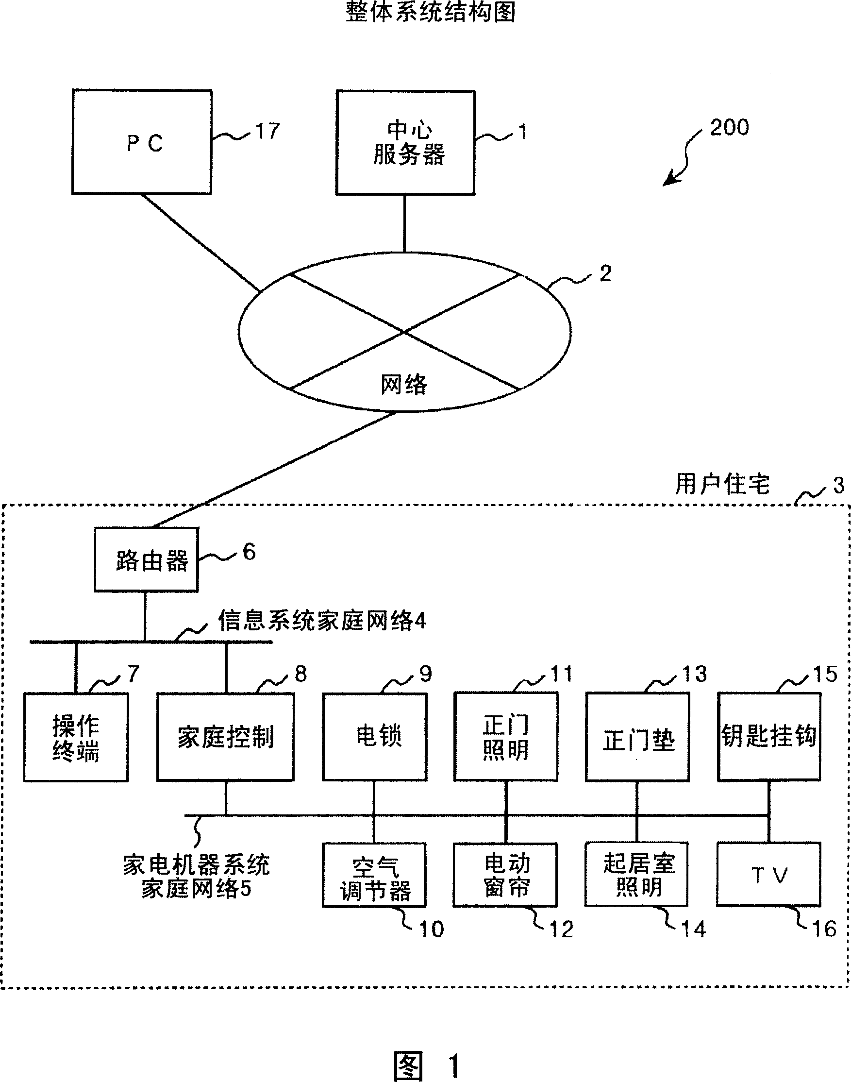 Home network system and home control device used in the same