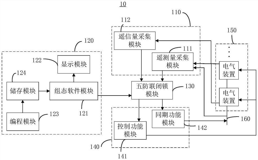 Five-prevention interlocking measurement and control method and system