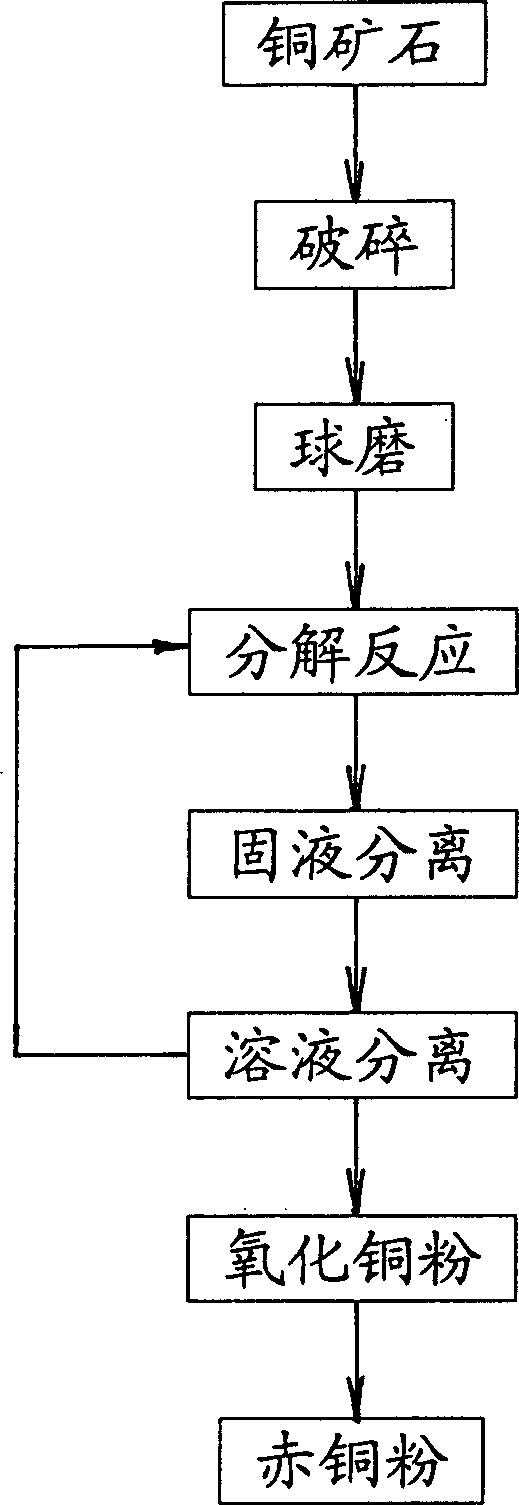 Process for preparing red copper powder from crude copper ore