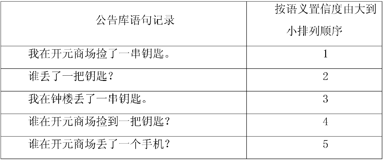 Semantic association and matching method of Chinese natural language conversations