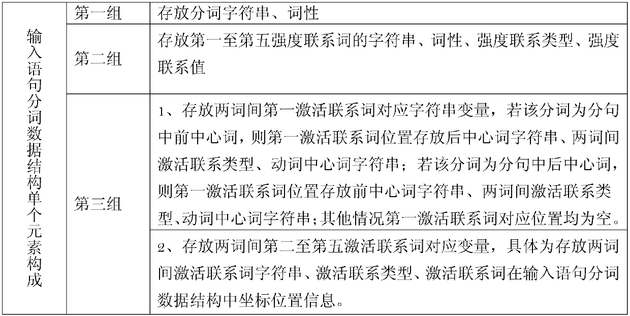 Semantic association and matching method of Chinese natural language conversations