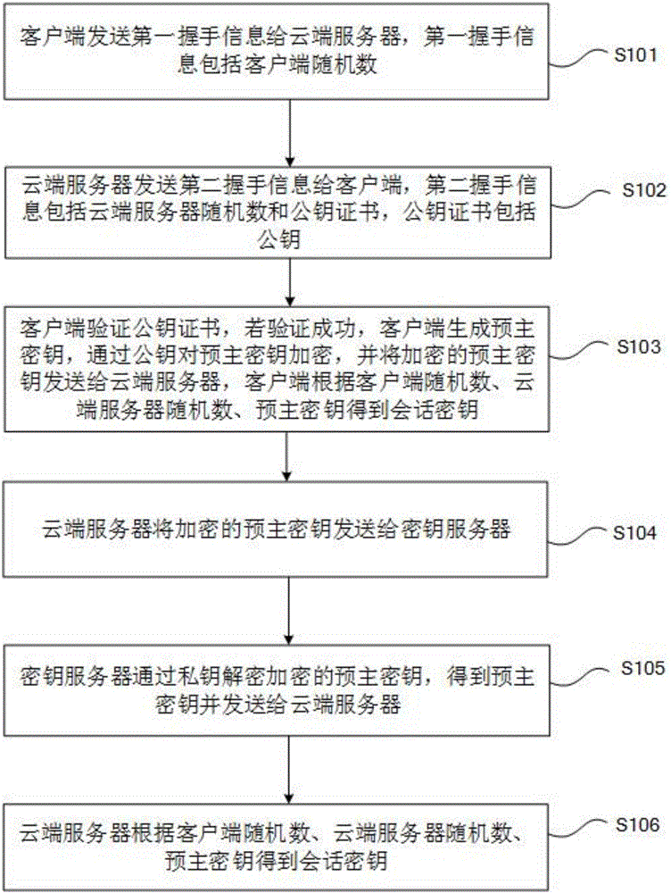 Key-free authentication transmission method and system
