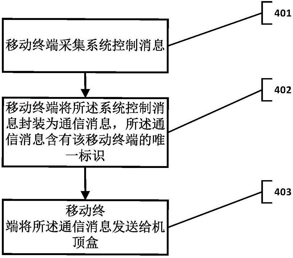 Method for controlling set top box by mobile terminal in real time, device and system