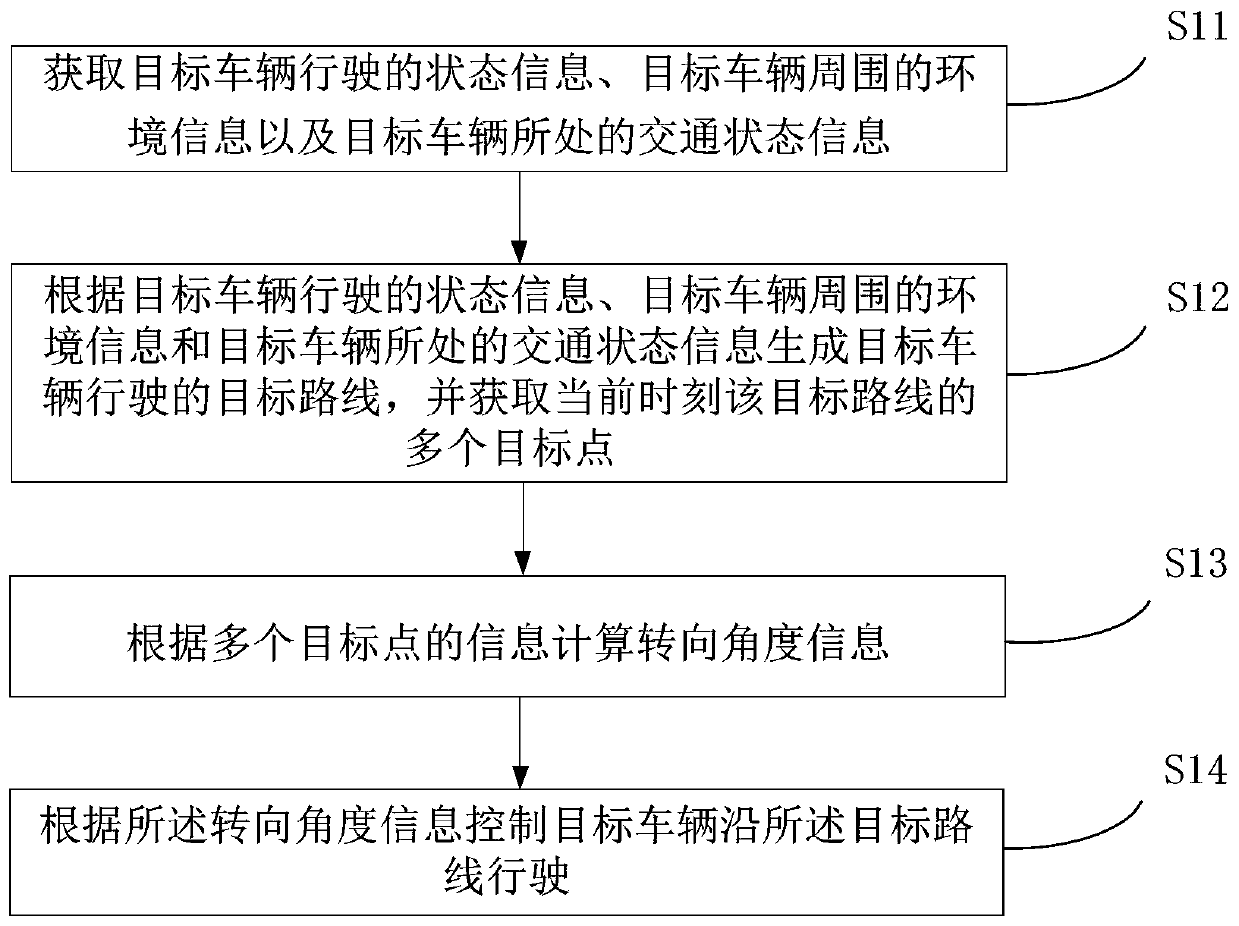 Vehicle driving route tracking control method and device