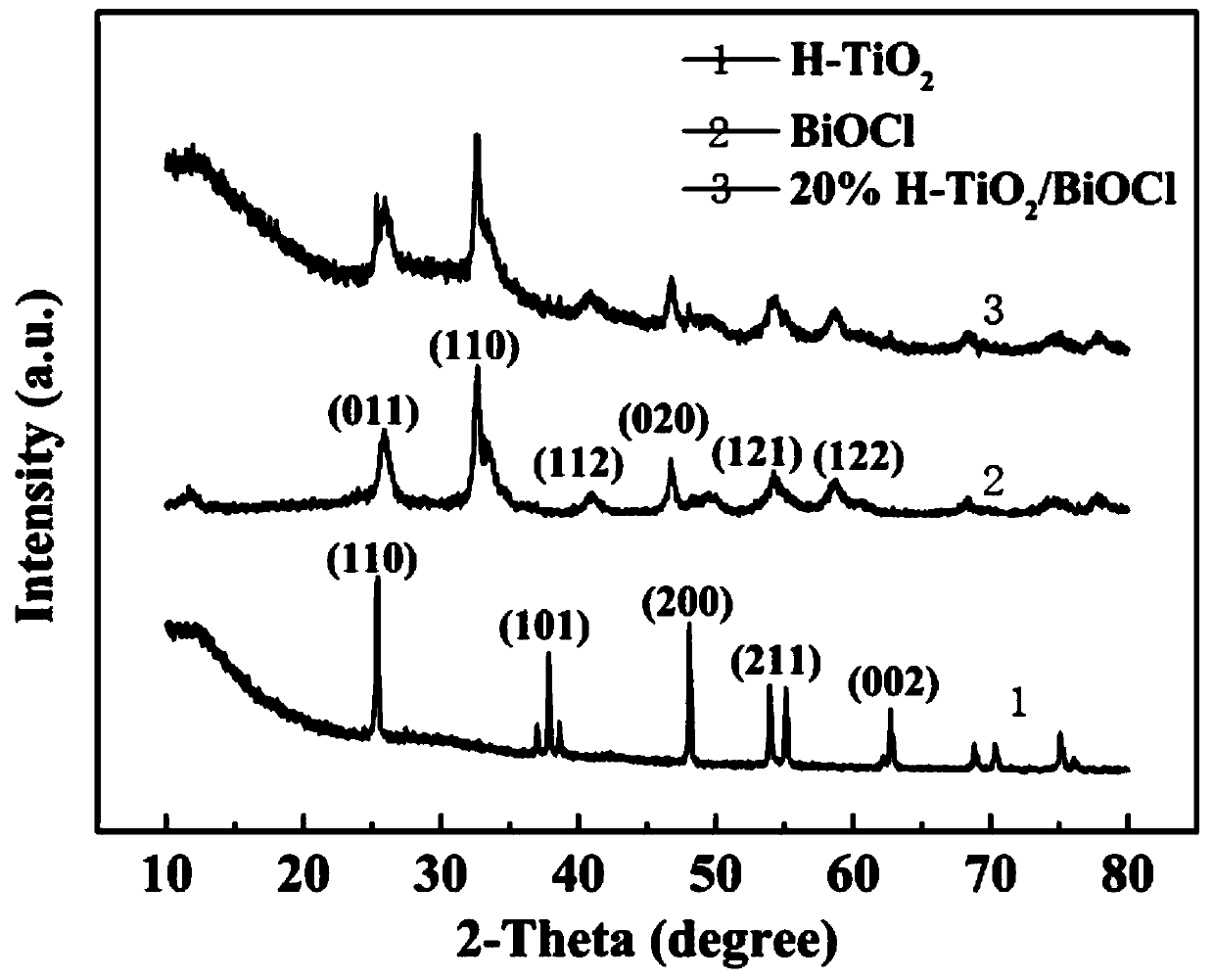 Hydrogenated titanium dioxide composite three-dimensional ballflower-shaped bismuth oxychloride photocatalyst and preparation method thereof