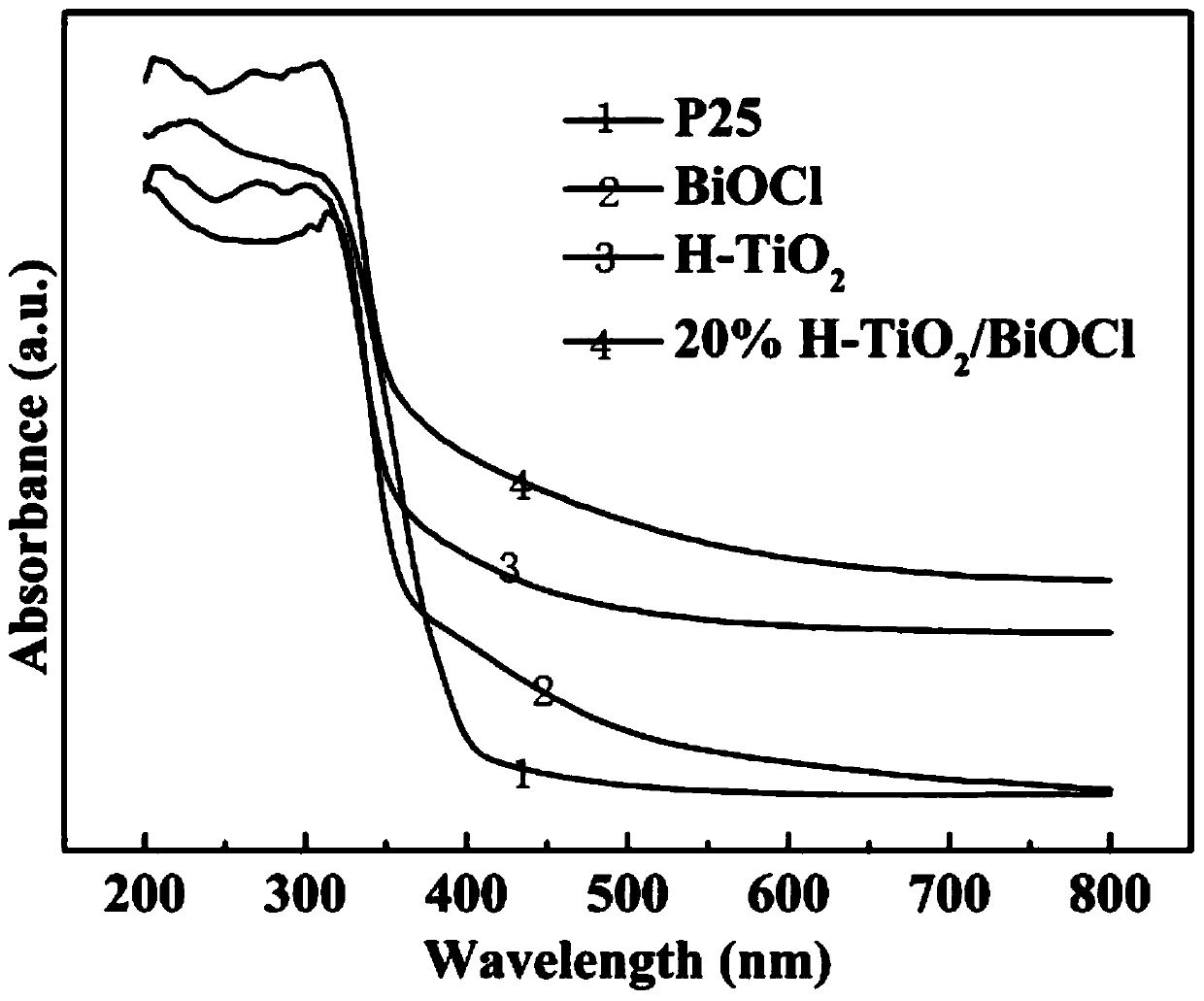 Hydrogenated titanium dioxide composite three-dimensional ballflower-shaped bismuth oxychloride photocatalyst and preparation method thereof