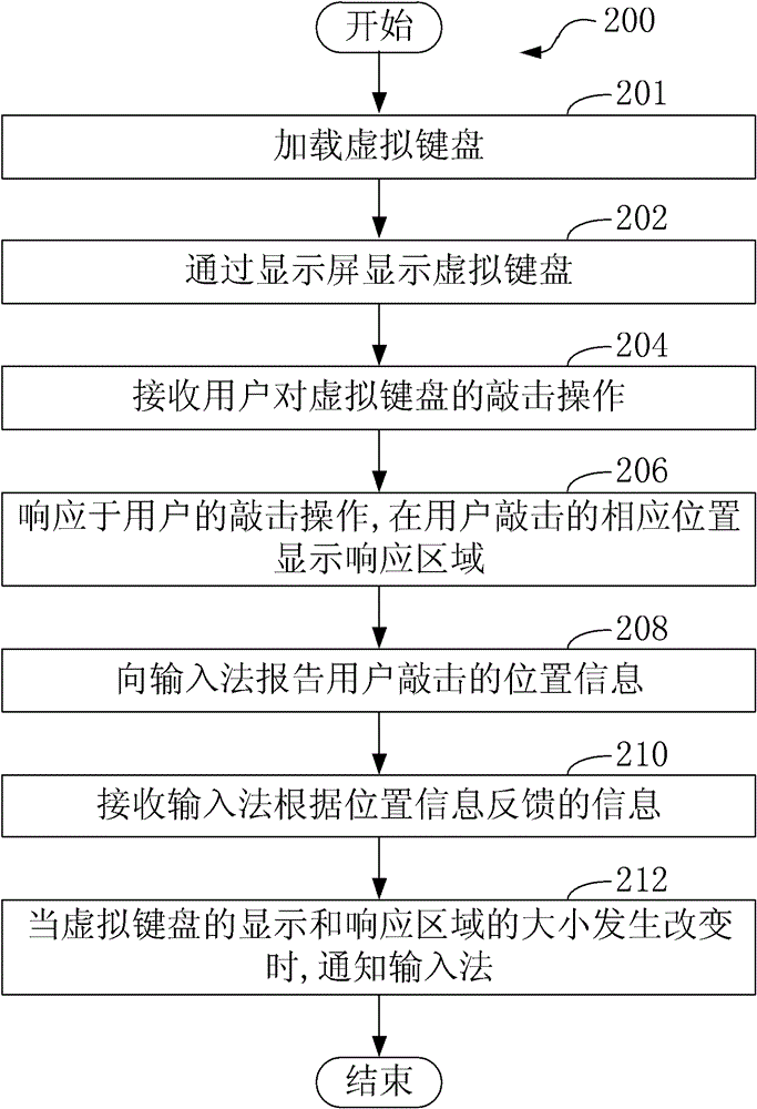 Response method and device for virtual keyboard