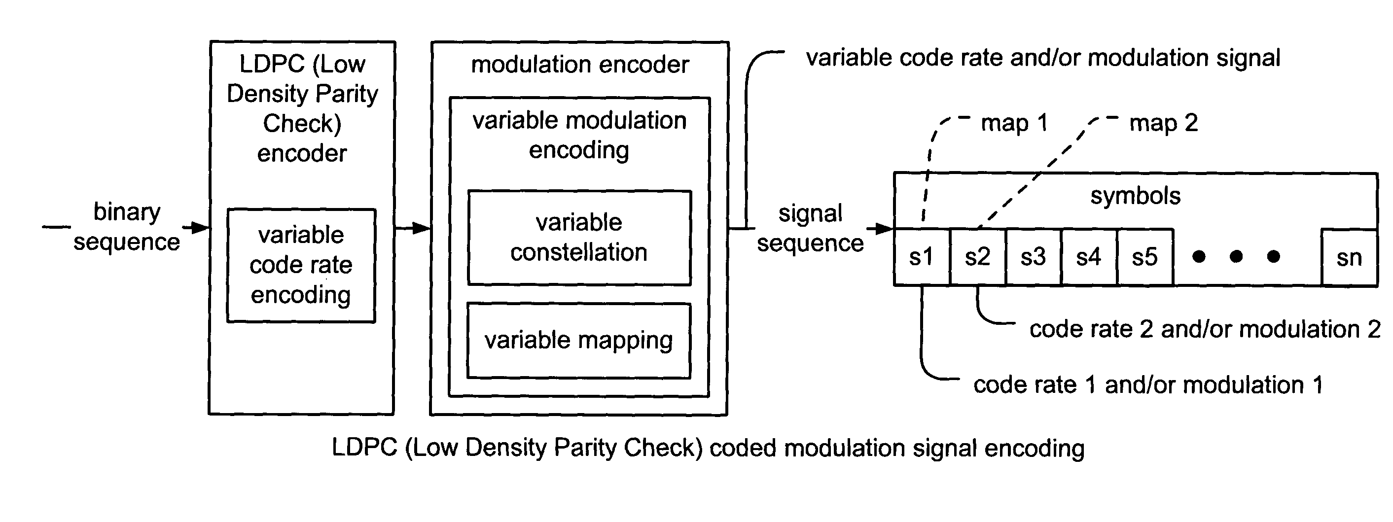 Variable modulation with LDPC (low density parity check) coding