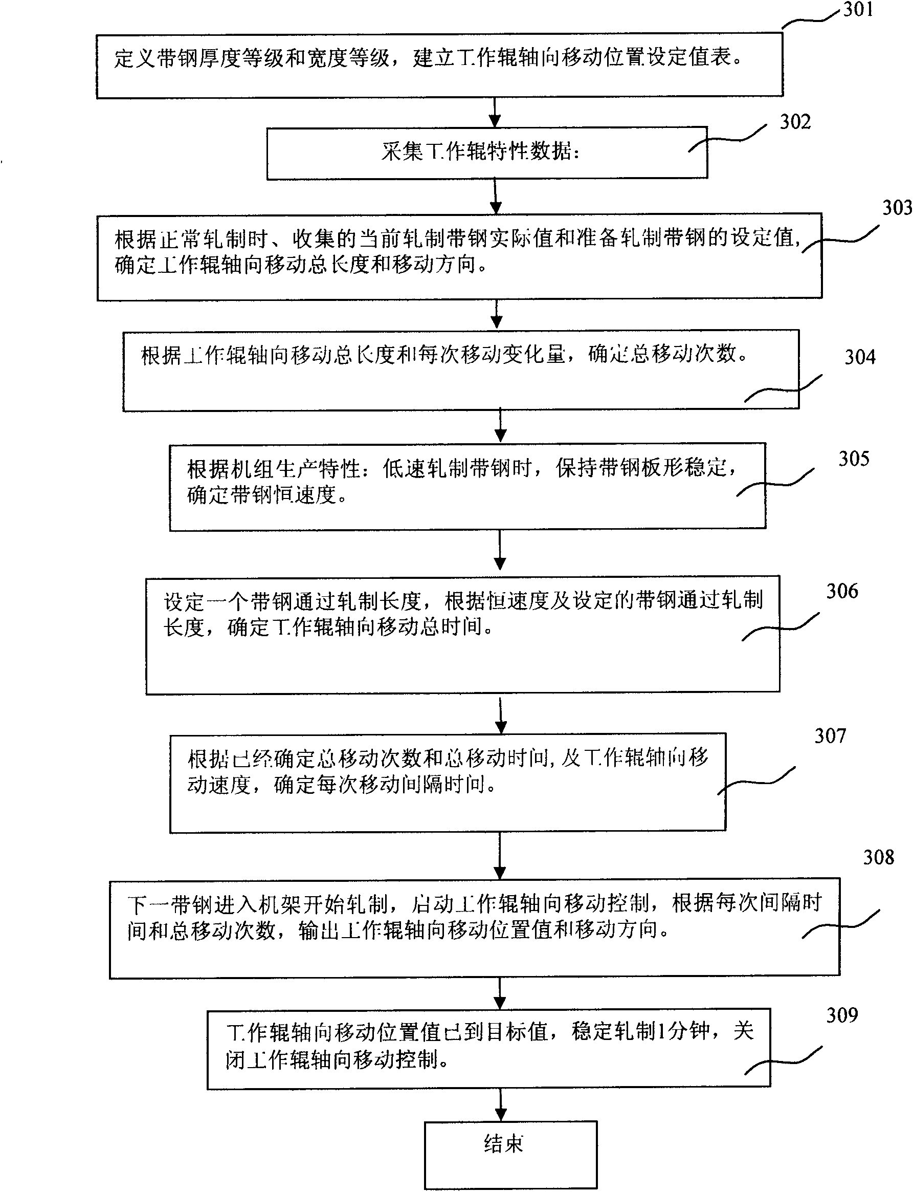 Axial movement control method for continuously variable crown (CVC) working roll