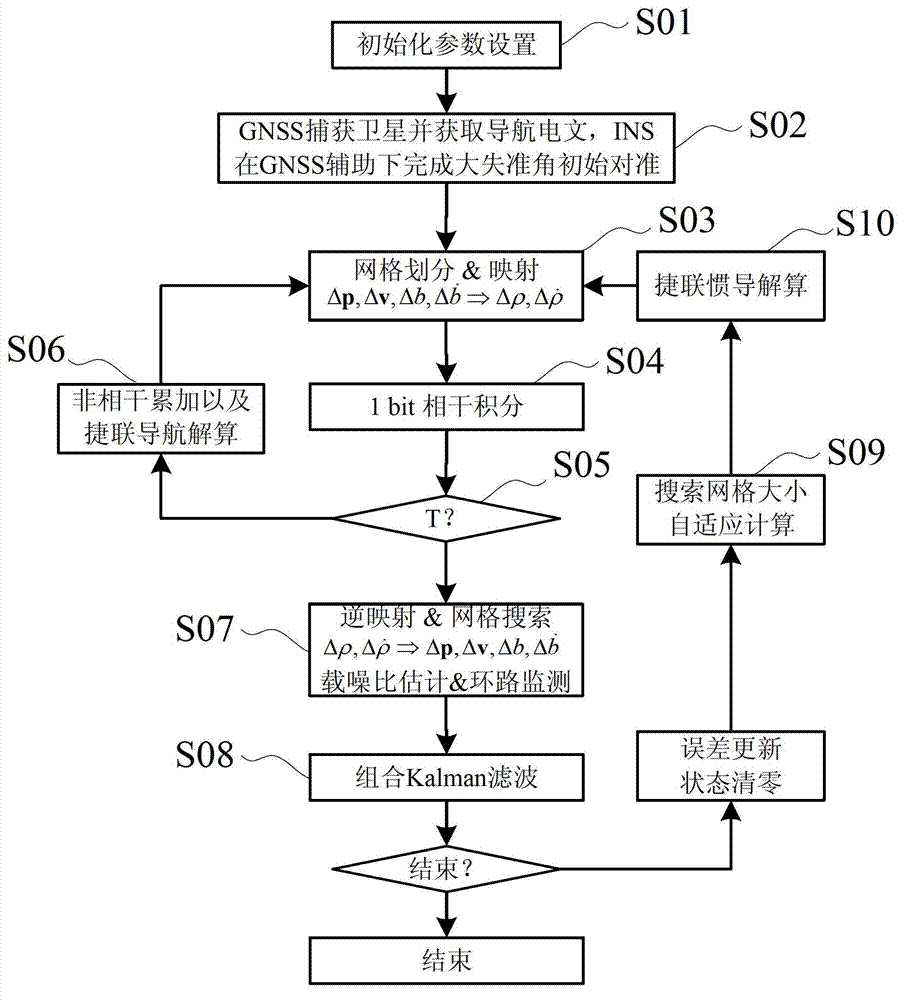 GNSS/MINS (global navigation satellite system/micro-electro-mechanical systems inertial navigation system) super-deep combination navigation method, system and device