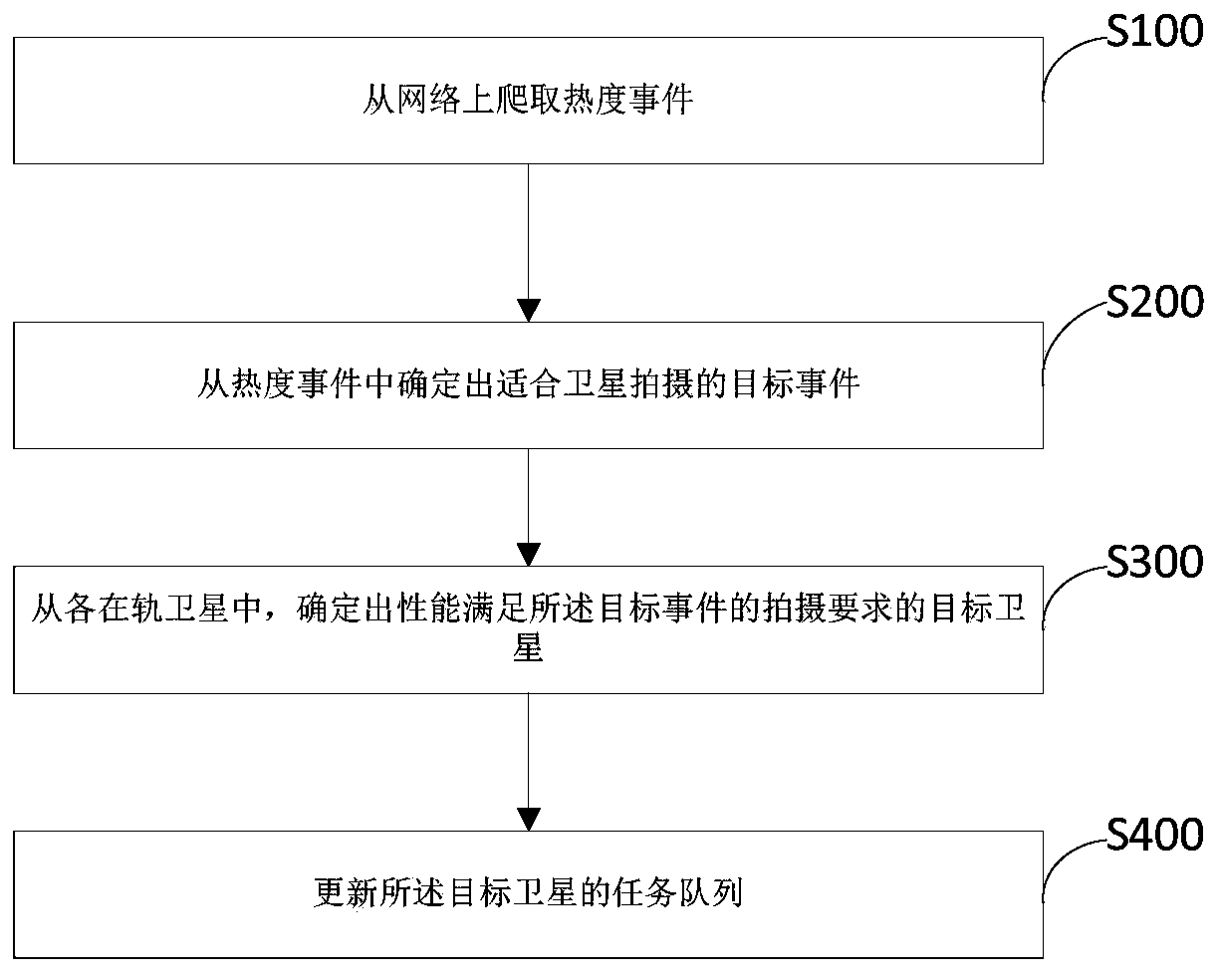 Public opinion assisted task planning method and device and storage medium