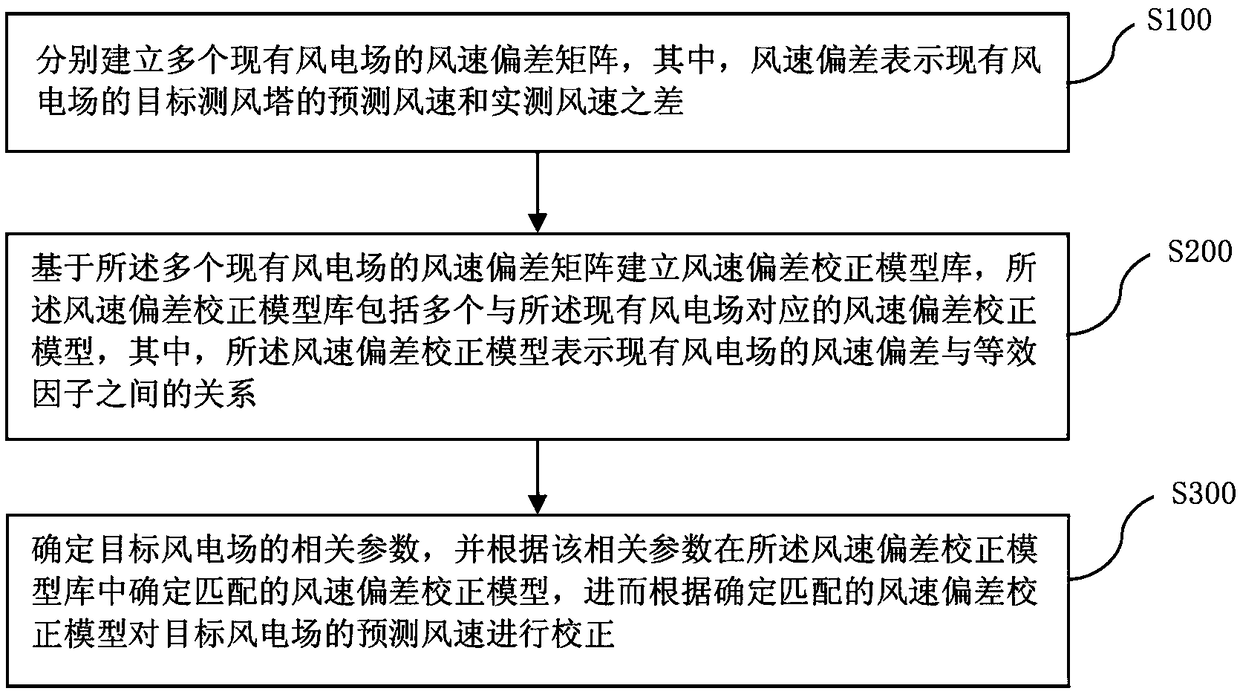 Method and device for correcting predicted wind speed of a wind farm