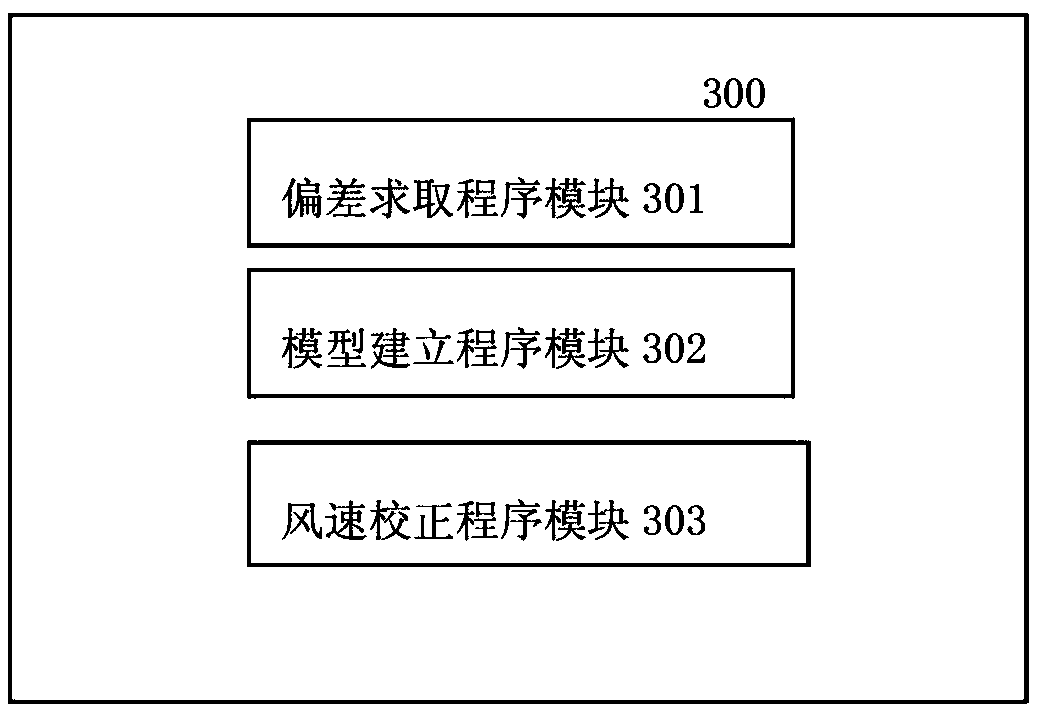 Method and device for correcting predicted wind speed of a wind farm