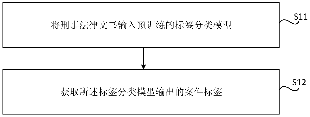 Criminal legal document processing method and device, storage medium and electronic equipment