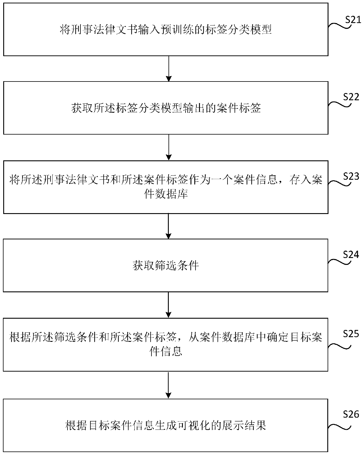 Criminal legal document processing method and device, storage medium and electronic equipment