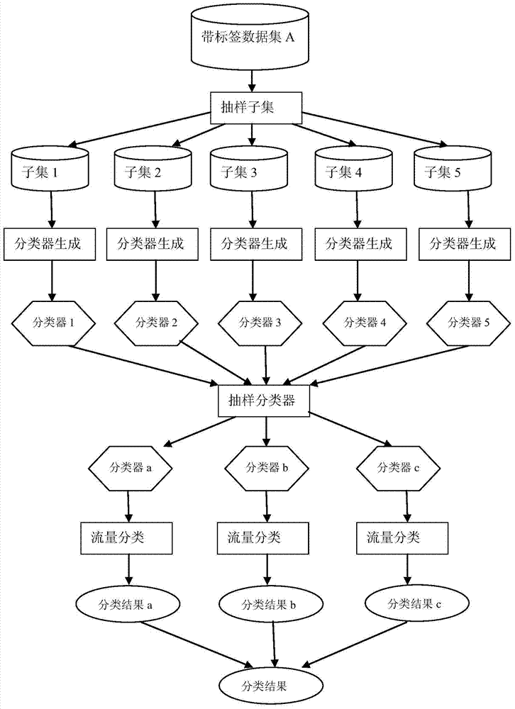 Network traffic identification method based on random sampling multi-classifier