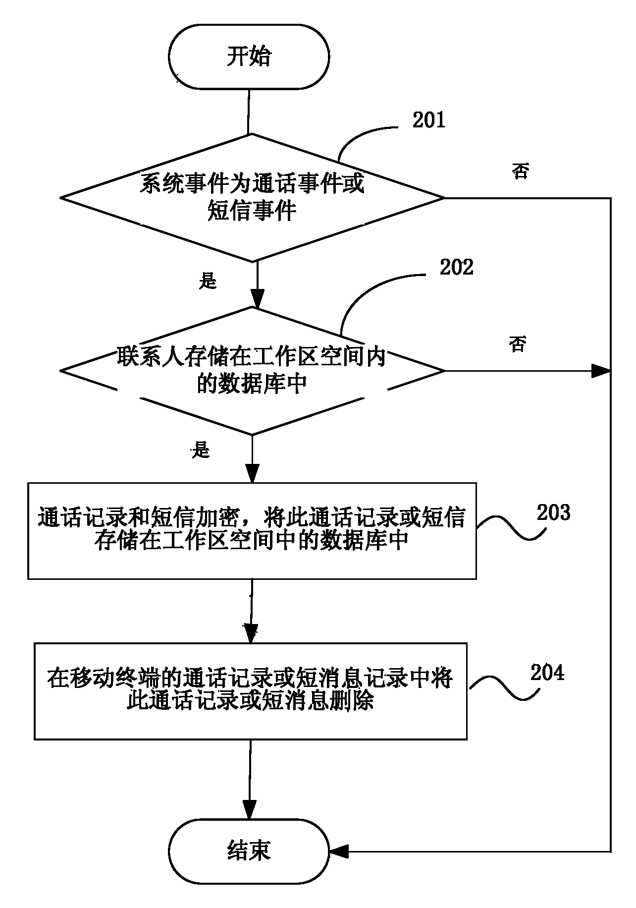 Public and private isolation method and device