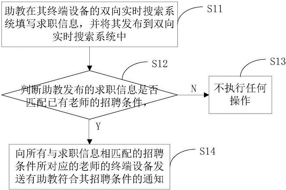 Method and device for achieving bidirectional real-time search of teaching assistant registration and teacher search