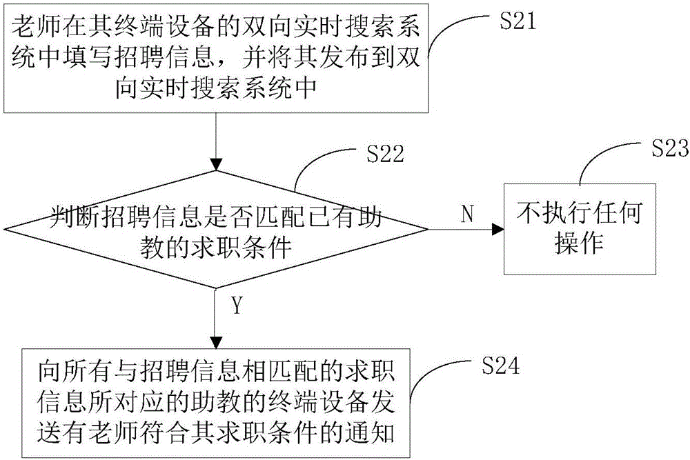 Method and device for achieving bidirectional real-time search of teaching assistant registration and teacher search