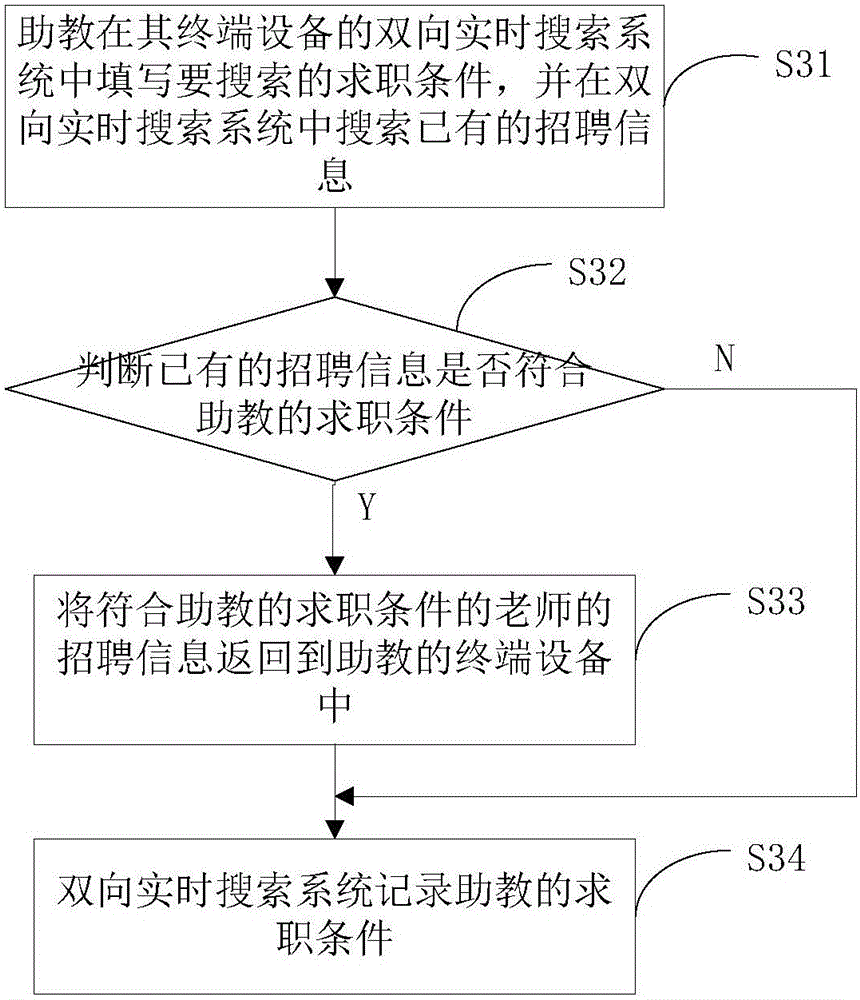 Method and device for achieving bidirectional real-time search of teaching assistant registration and teacher search