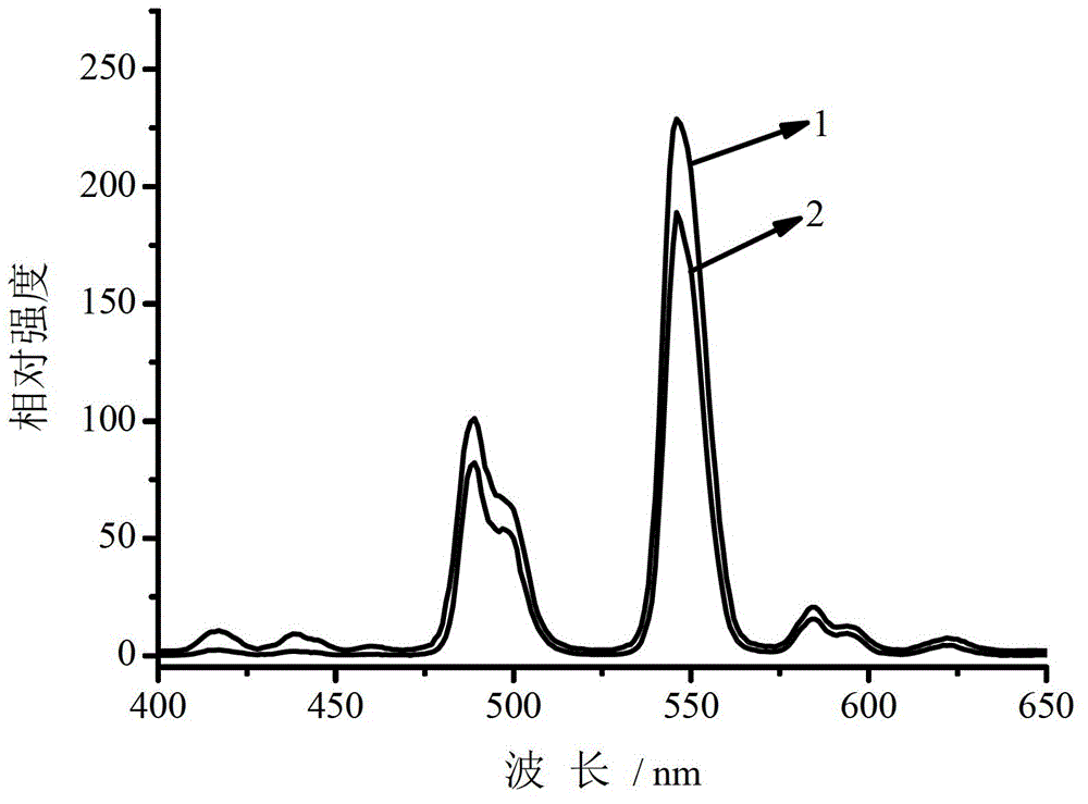 Metal nanoparticles-doped gadolinium acid calcium green light luminescent material and preparation method thereof
