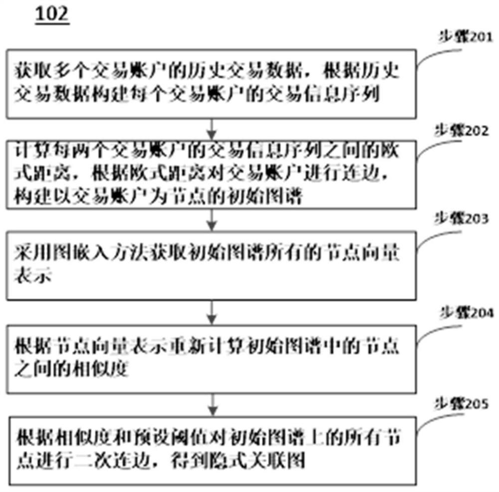 Abnormal node recognition method and device, model training method and device and storage medium