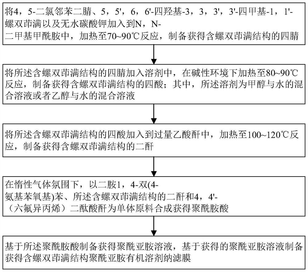 Preparation method of polyimide organic solvent nanofiltration membrane containing spirobiindane structure