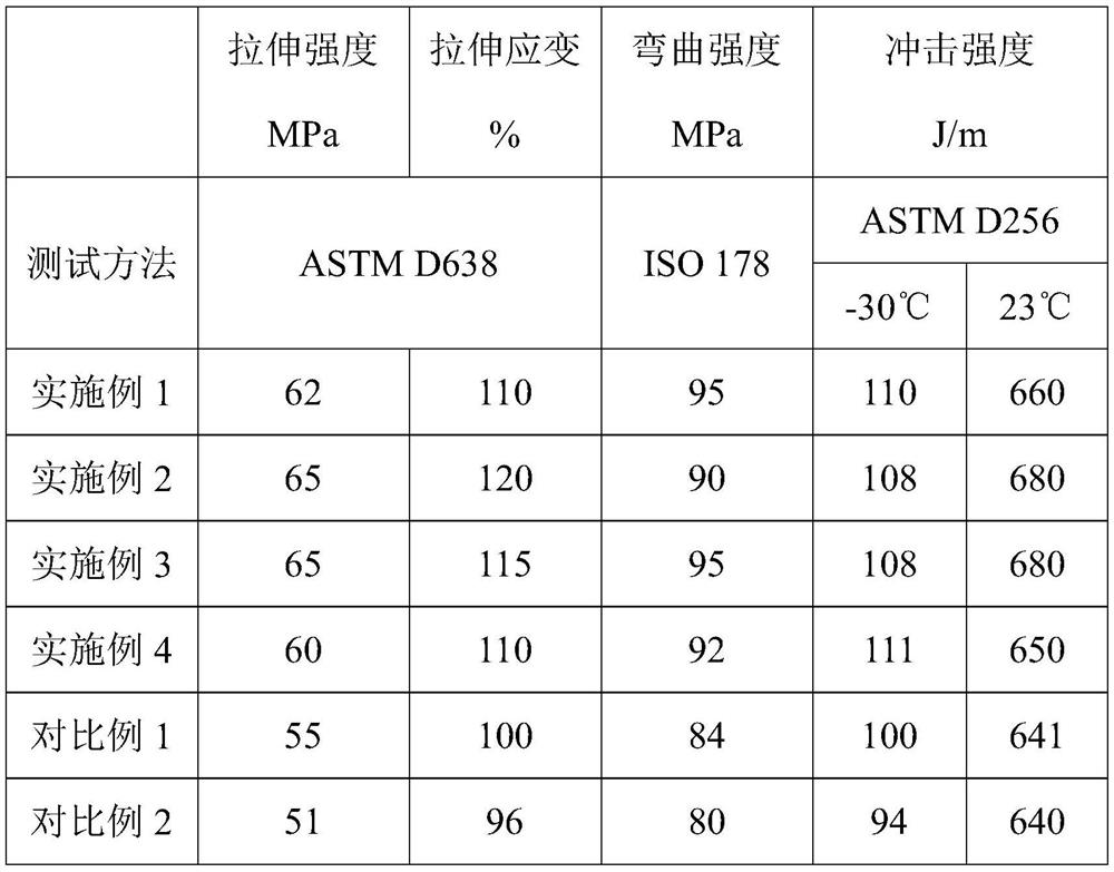 PC + PBT (Polycarbonate + Polybutylene Terephthalate) polymer resin with high abrasion resistance and preparation process thereof