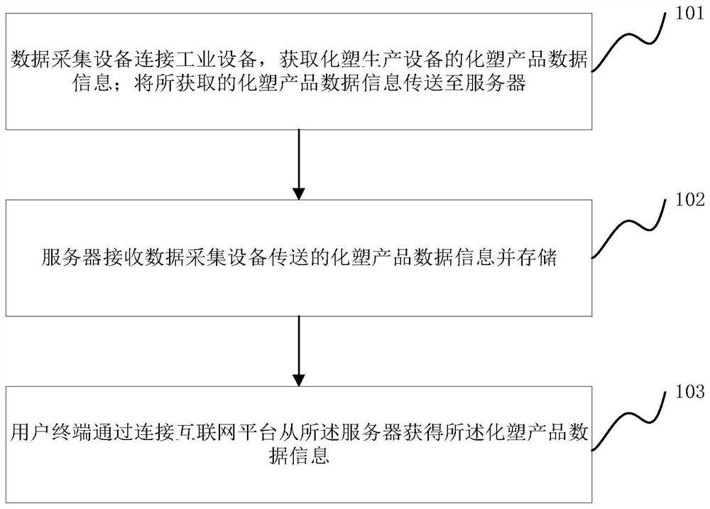 Internet data acquisition method and system based on plasticization industry