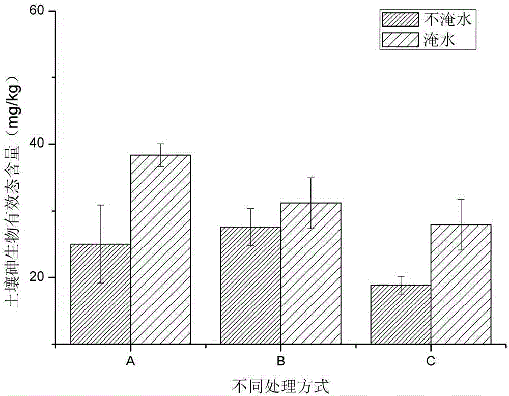 Water and fertilizer regulation and control method for improving growth of rice in arsenic-contaminated rice field and lowering arsenic absorption