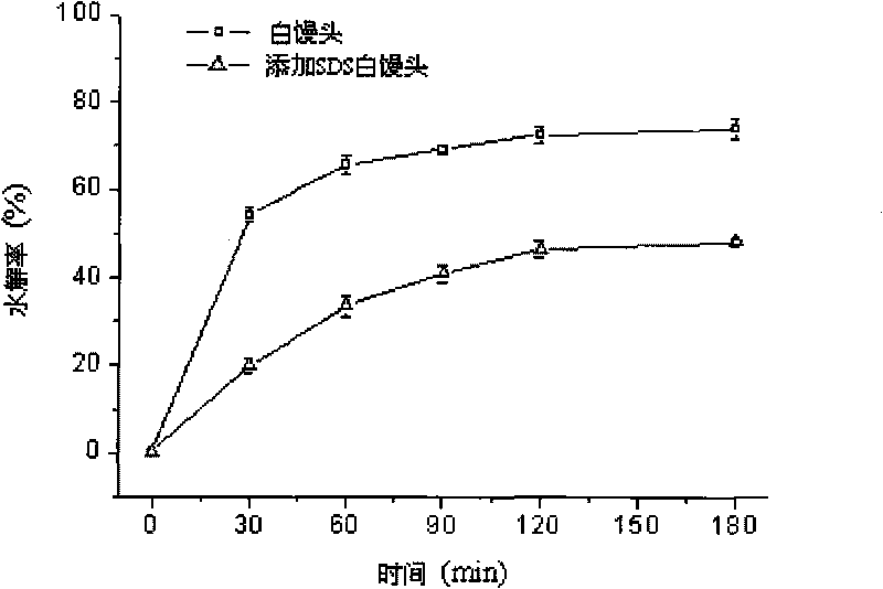 Method for producing controlled/slow release starch derivative with hypoglycemia response characteristics