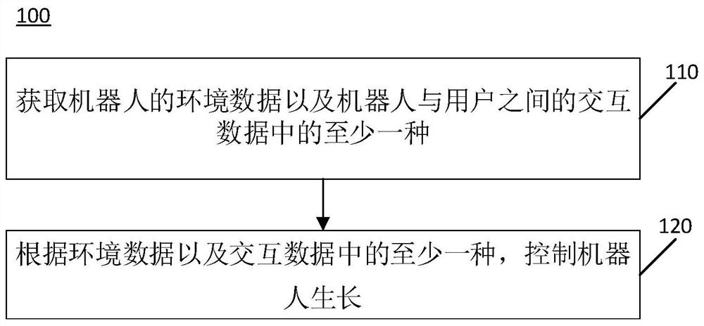 Robot control method, control device and robot