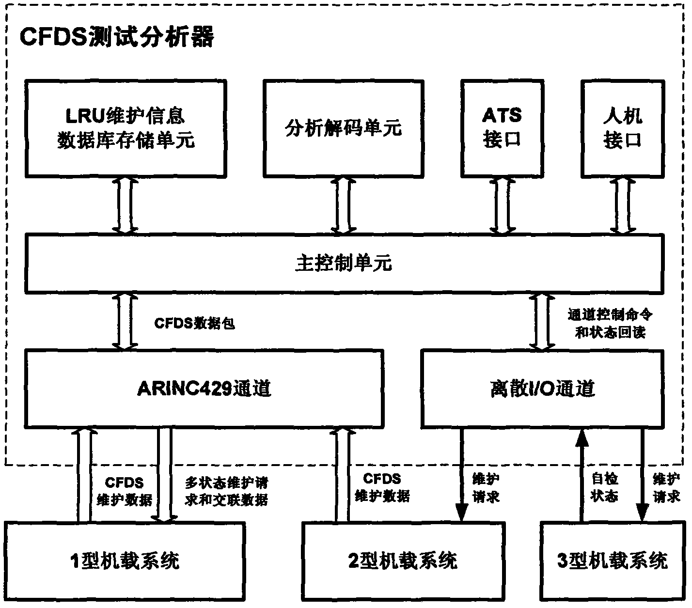 Aircraft CFDS (Centralized Fault Display System) data analyzer and implementation method thereof