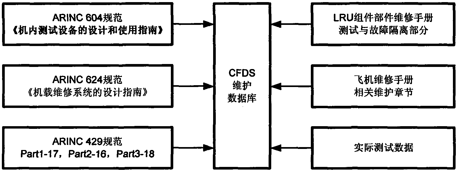 Aircraft CFDS (Centralized Fault Display System) data analyzer and implementation method thereof