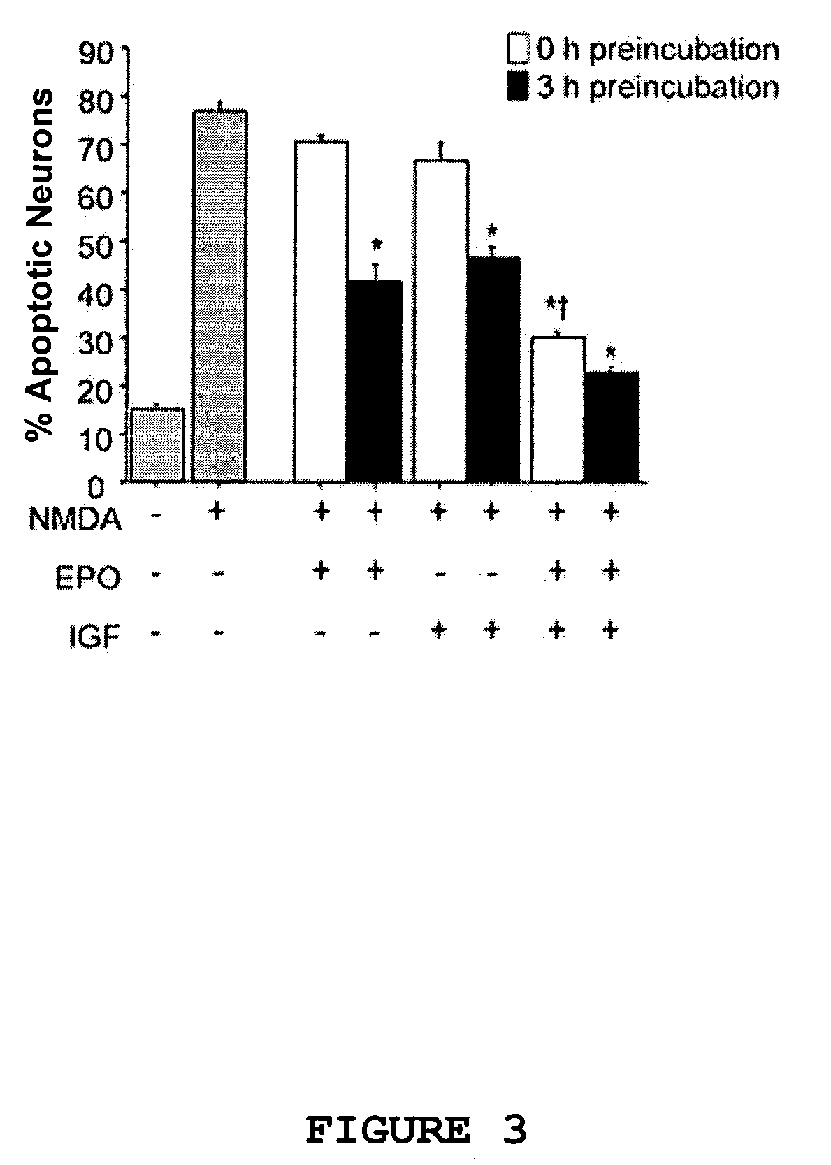 Neuroprotective synergy of erythropoietin and insulin-like growth factor