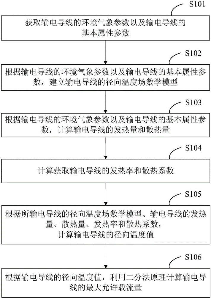 Power transmission lead wire temperature detection method, maximum current carrying capacity detection method and system thereof