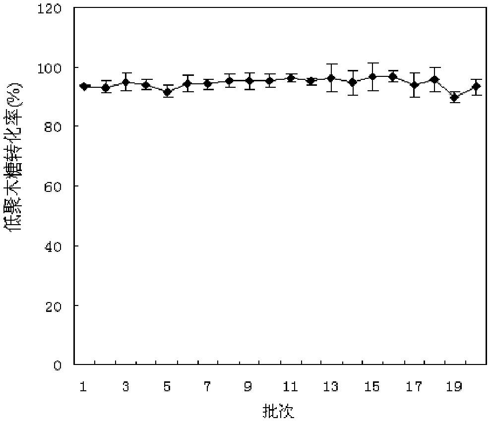 Method for preparing xylo-oligosaccharide and xylose with genetic engineering co-immobilized xylan degradation enzyme