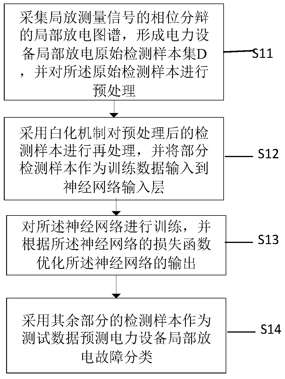 Partial discharge network training method and device for phase discrimination of power equipment