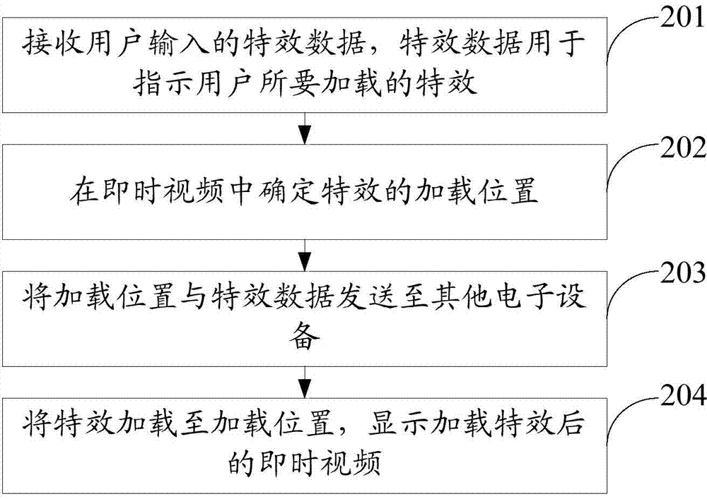 Method and electronic equipment for loading effects in instant video